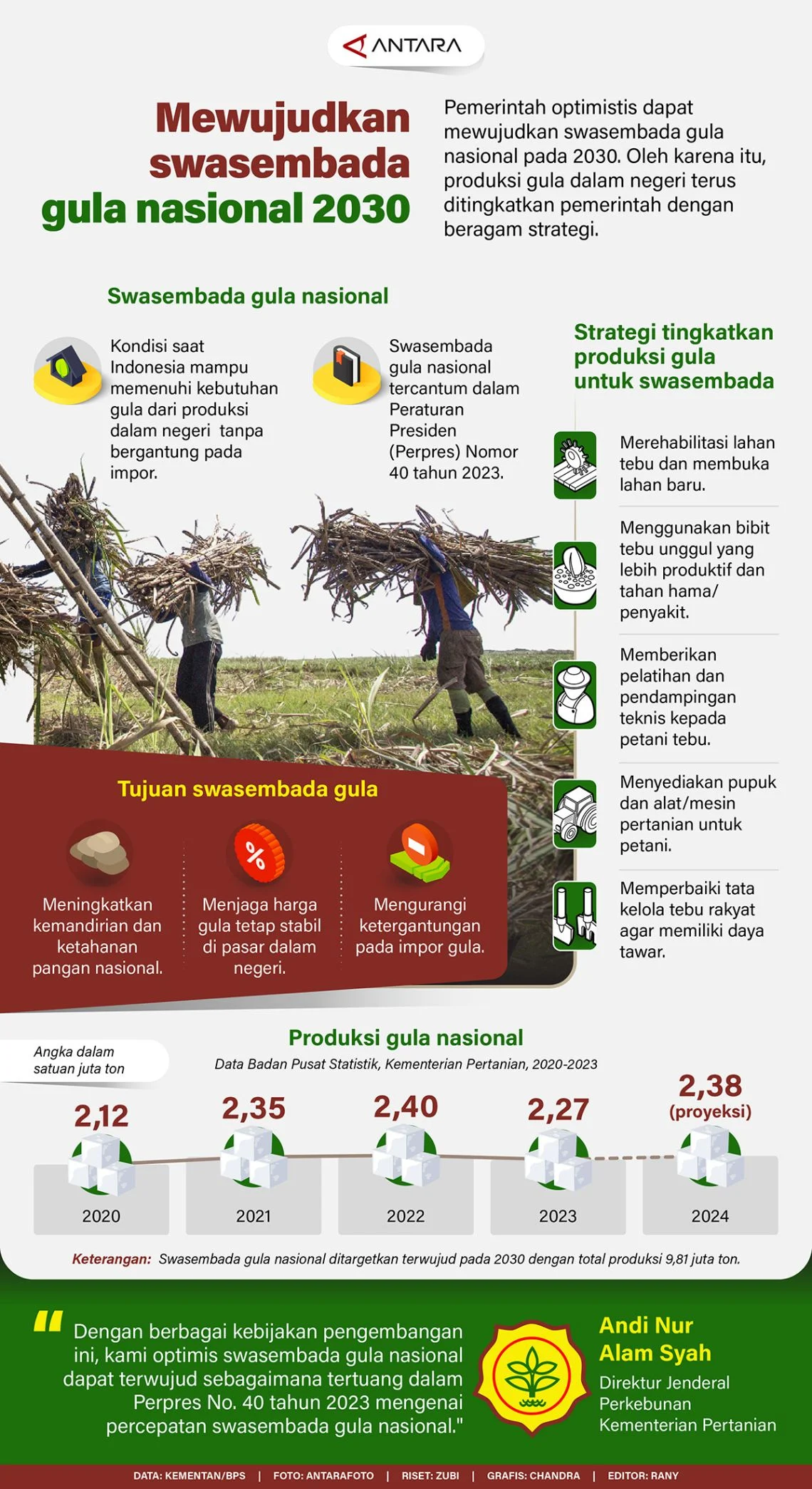 Target Swasembada Gula 2028 Terhambat Produktivitas Rendah dan Pabrik Usang