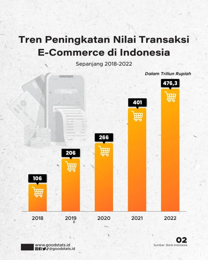Transaksi E‑Commerce Februari 2026 Capai Rp 96,7 Triliun, Konten Jadi Penggerak Utama