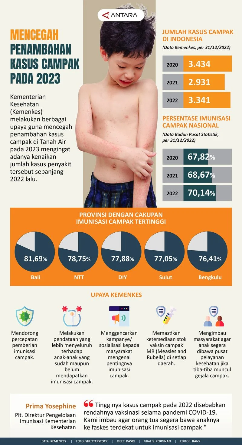Waspadai Merebaknya Kasus Campak, DPR Soroti Imunisasi yang Tak Capai Target