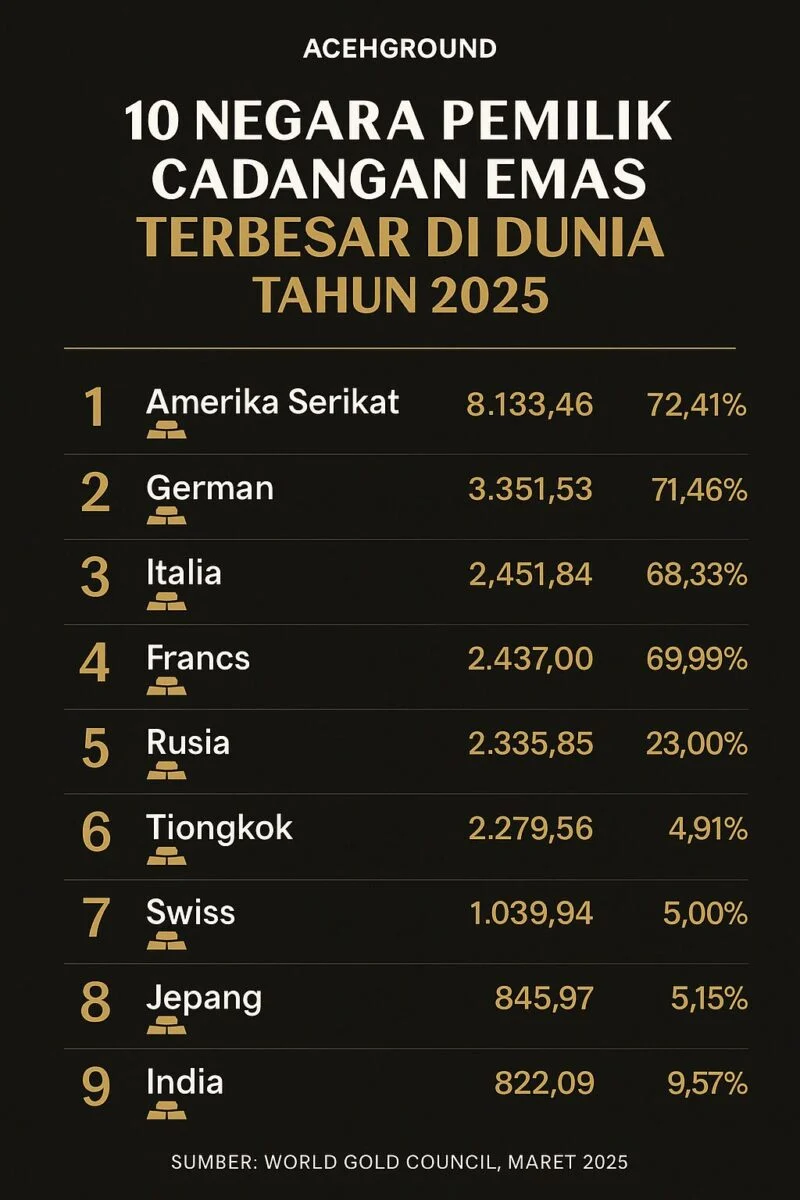 10 Negara Pemilik Cadangan Emas Terbesar Dunia, Siapa Teratas?