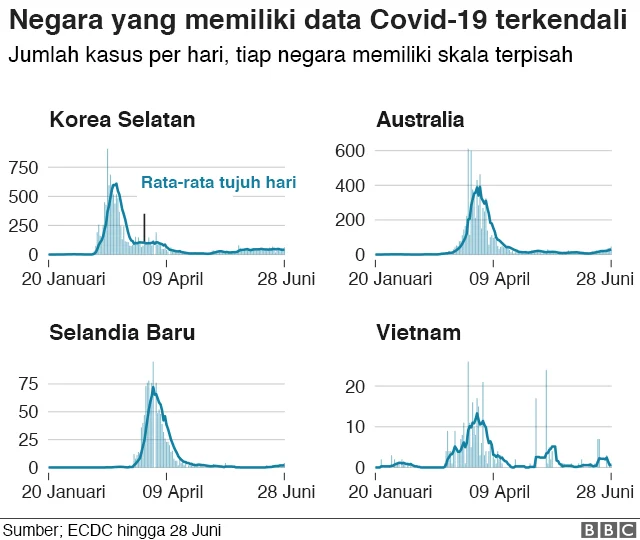 Ahli Virologi: Ancaman Serius Virus Corona Sudah Menurun