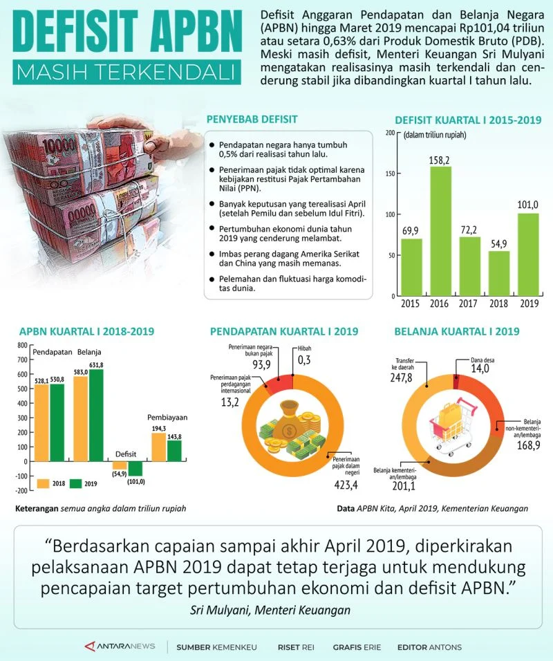 Banggar DPR Nilai Defisit APBN Masih dalam Rentang Terkendali