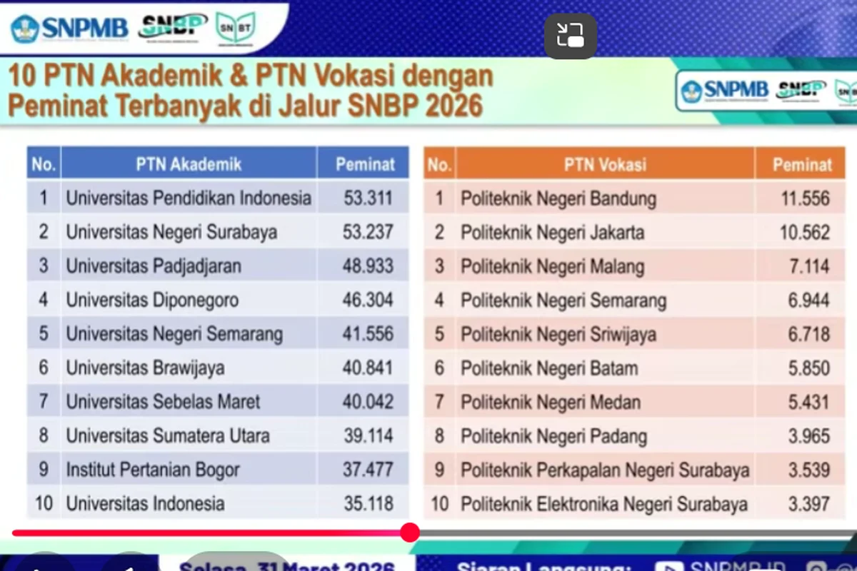 Daftar 10 PTN Akademik dengan Peminat Terbanyak di SNBT 2026 Semua Berada di Pulau Jawa