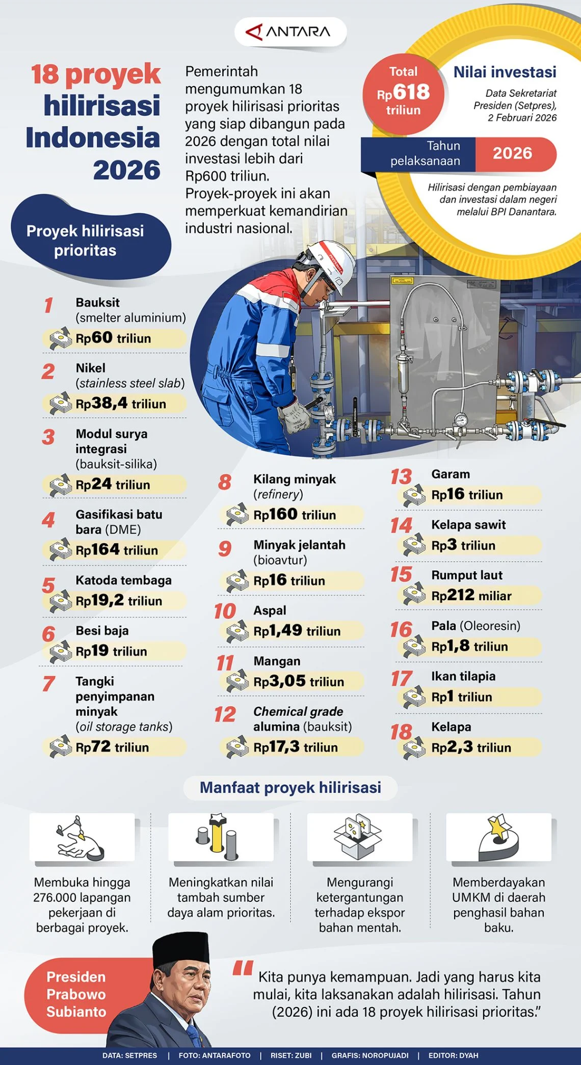 Daftar 13 Proyek Hilirisasi Nasional Tahap II, Mulai Dari Baja Hingga Emas