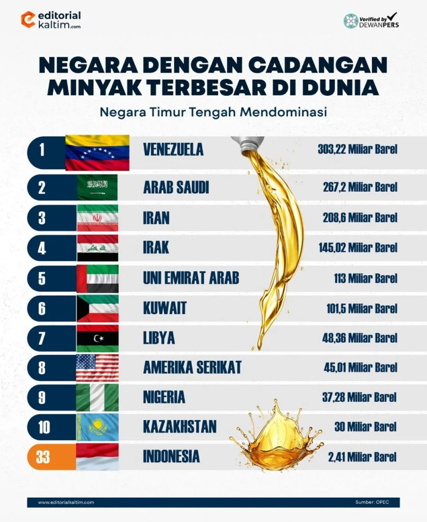 Daftar Negara dengan Konsumsi Minyak Terbesar Dunia: Posisi Indonesia di Tahun 2023