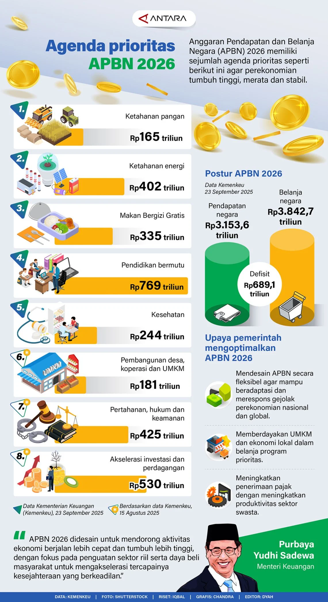 Defisit APBN Hampir 1 Persen hingga Maret 2026, Menembus Rp240,1 Triliun