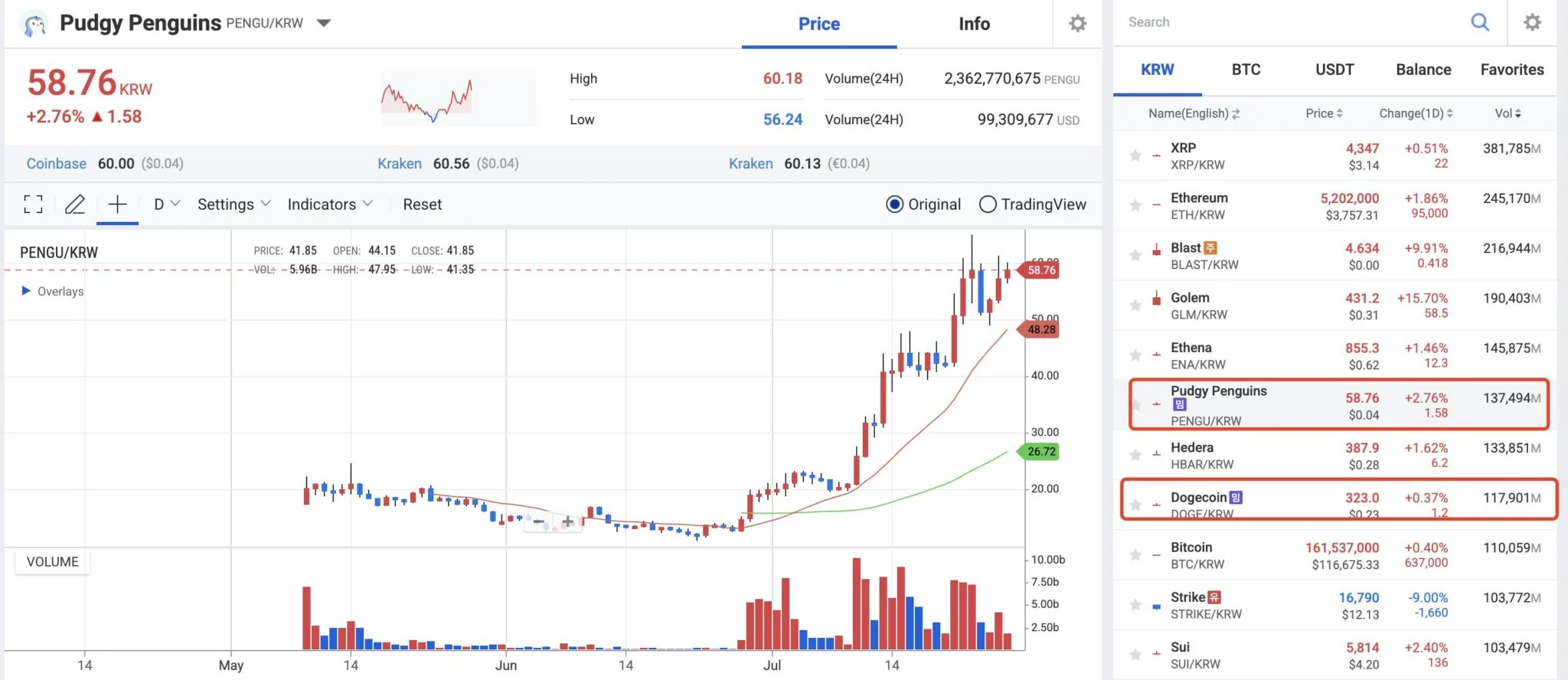 DOGE Hari Ini Jadi Primadona Trader Leverage, Open Interest Tembus Rp 31 Triliun