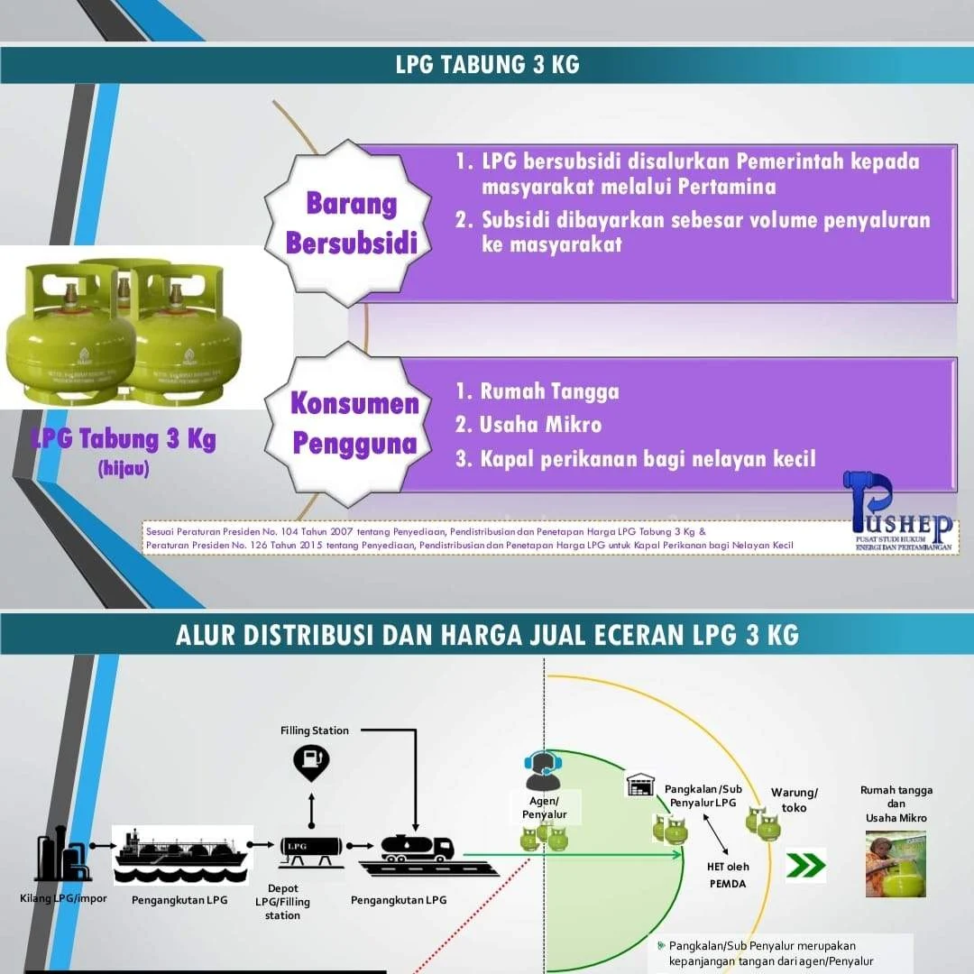 ESDM Rancang Skema Distribusi CNG 3 kg yang Lebih Terjangkau bagi Masyarakat