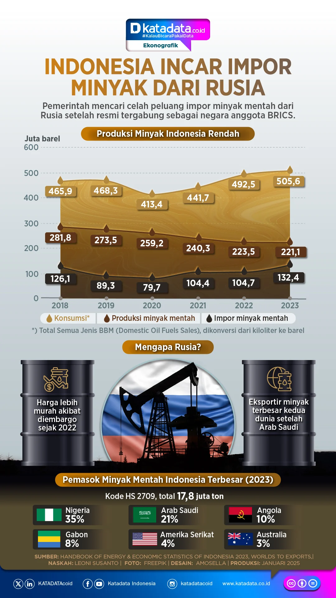 ESDM Siapkan Aturan Tambahan dan Skema Baru untuk Impor Minyak dari Rusia