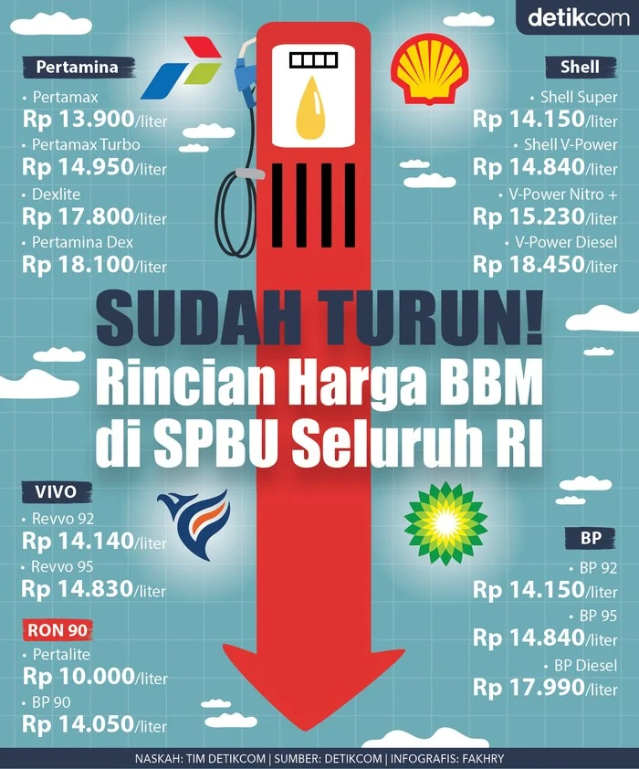 Harga BBM SPBU Swasta Meroket, Solar Milik Vivo dan BP Tembus Rp30.890 per Liter