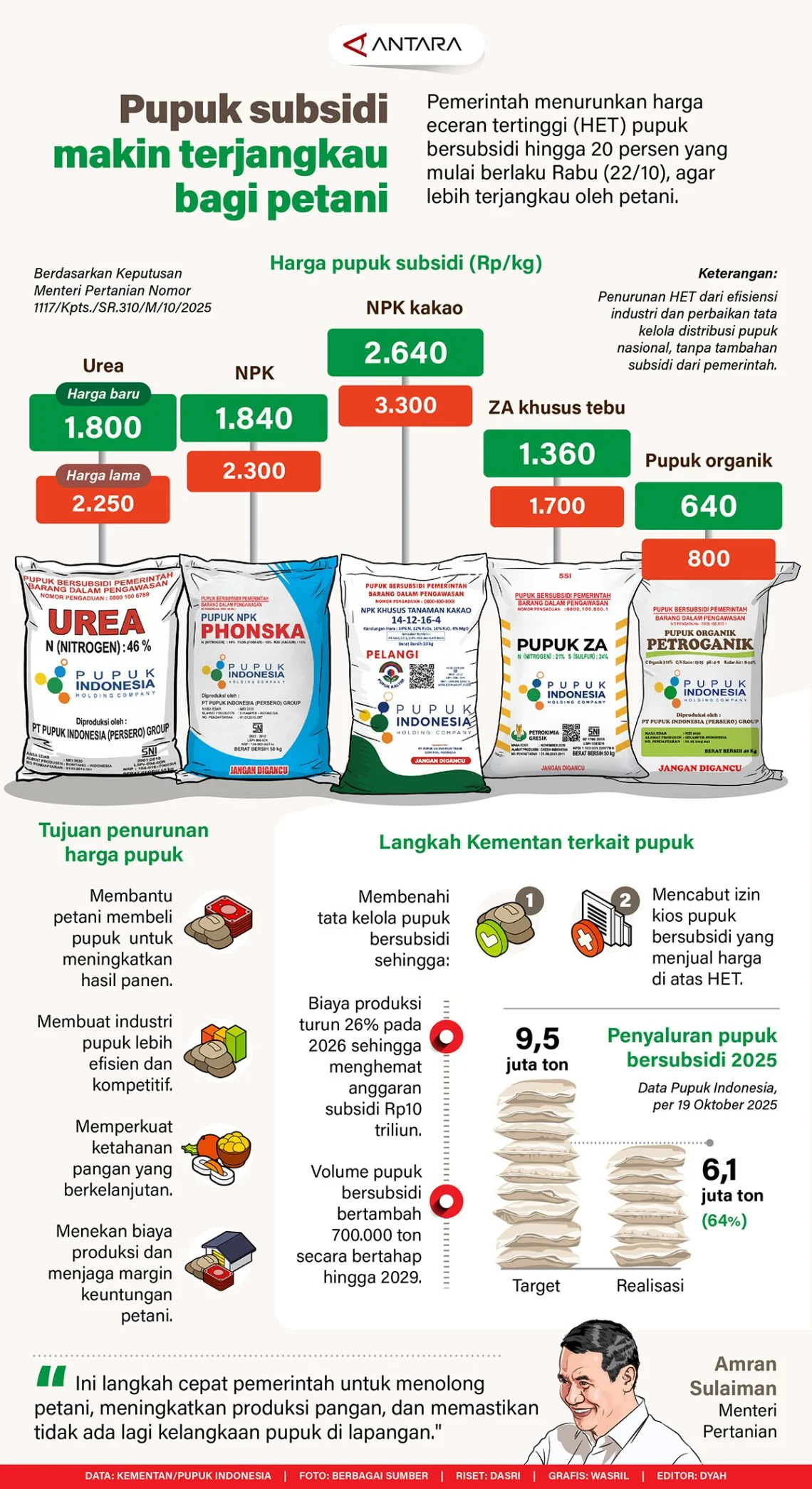 Harga Pupuk Subsidi Tetap Stabil Meski Rupiah Melemah