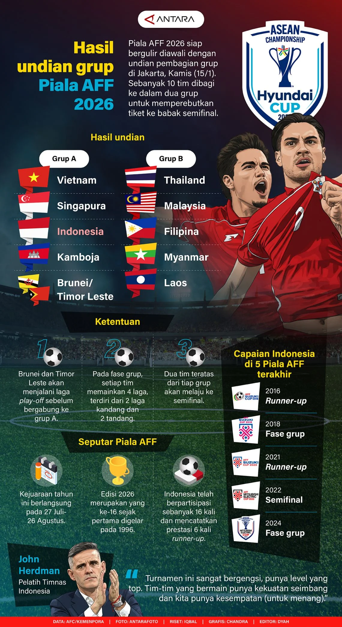 Hasil Undian Piala AFF U-19 2026: Indonesia Bergabung di Grup A bersama Vietnam