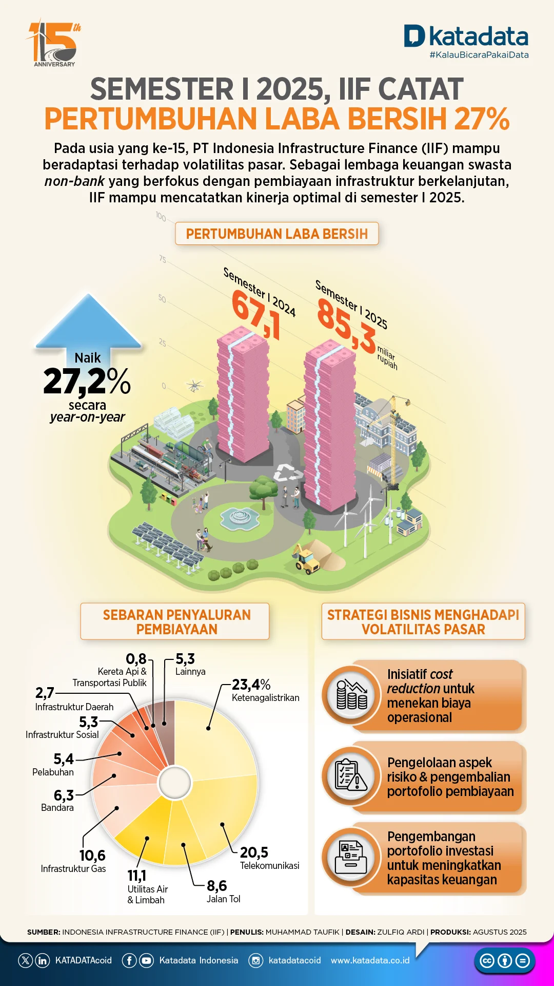 IIF Catat Laba Bersih Naik 51% di Tahun 2025, Capai Rp185,3 Miliar