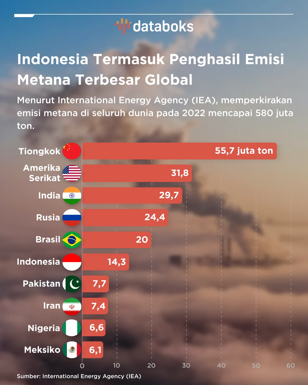 Indonesia Jadi Penyumbang Emisi Metana Terbesar Kedua di Asia Tenggara, Ungkap Laporan IEA