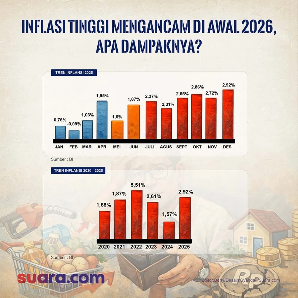 Inflasi April 2026 Turun ke 2,42% Berkat Kebijakan dan Sinergi