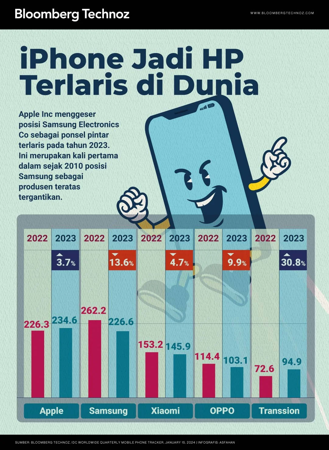 iPhone 17 Jadi Ponsel Terlaris Dunia pada Kuartal Pertama 2026