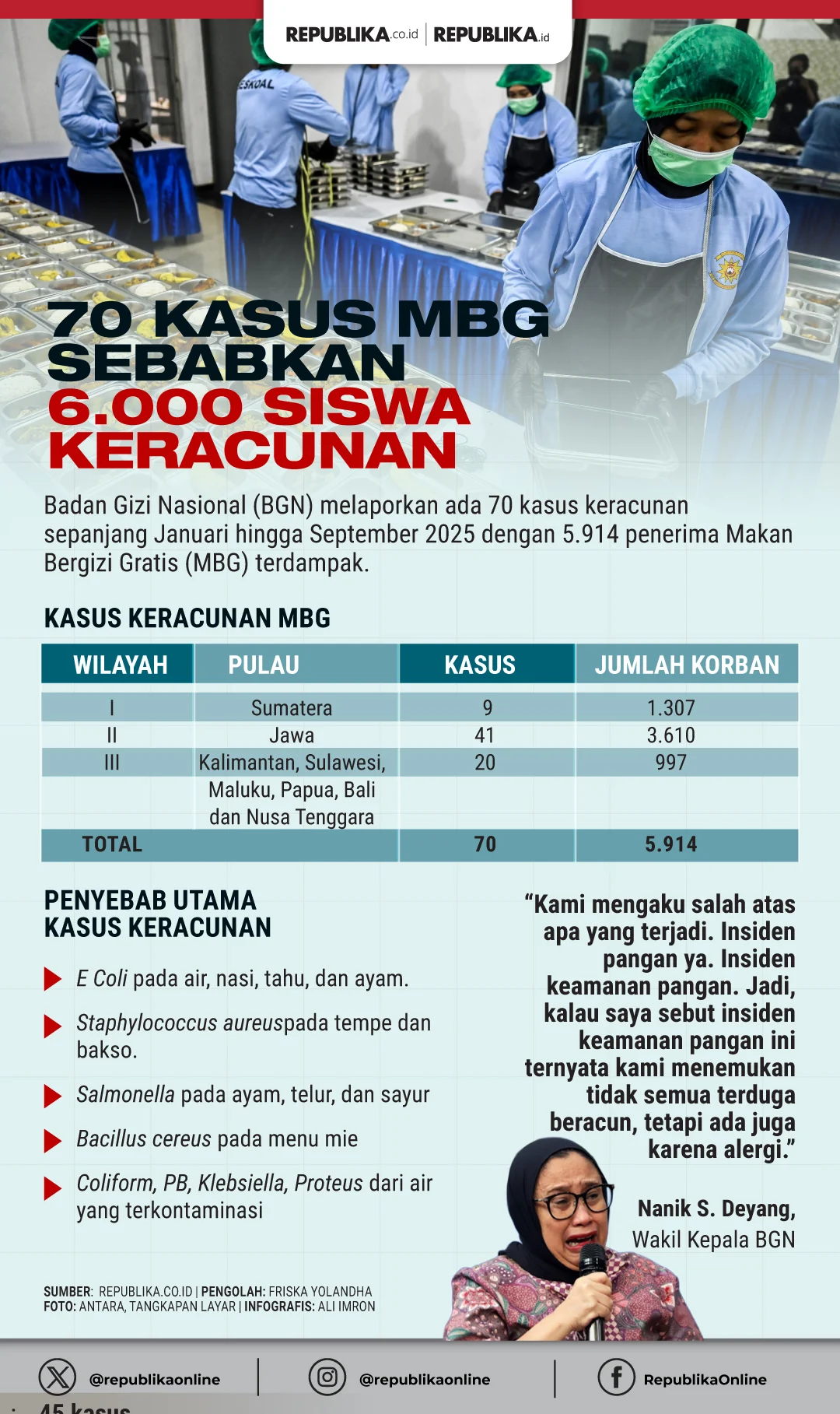 Kasus Keracunan MBG di SPPG Tembok Dukuh Surabaya: Sekolah Belum Kantongi Sertifikat Laik Higiene