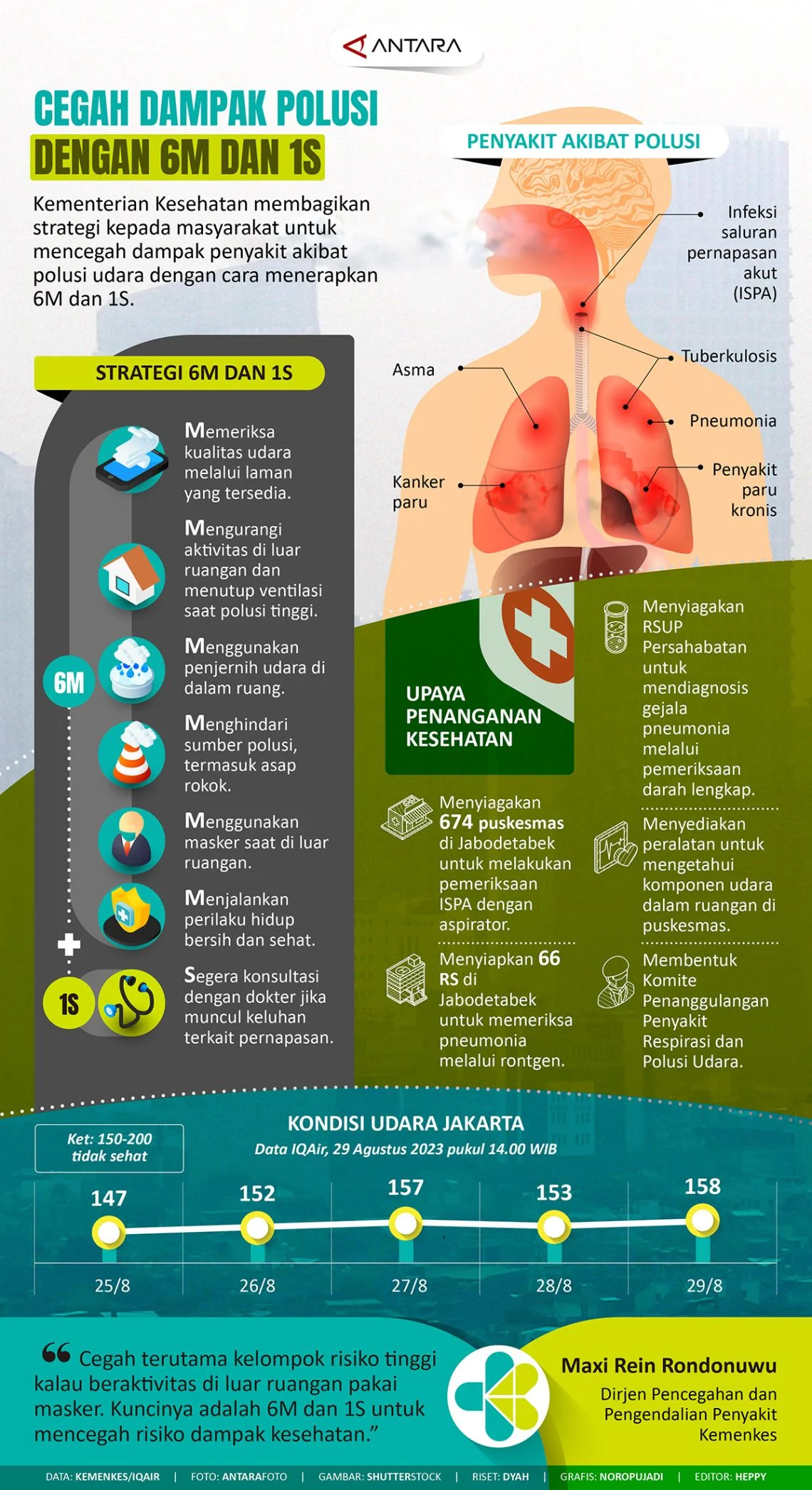 Kemenkes Luncurkan Sistem Peringatan Dini Berbasis Data untuk Cegah Dampak Polusi Udara