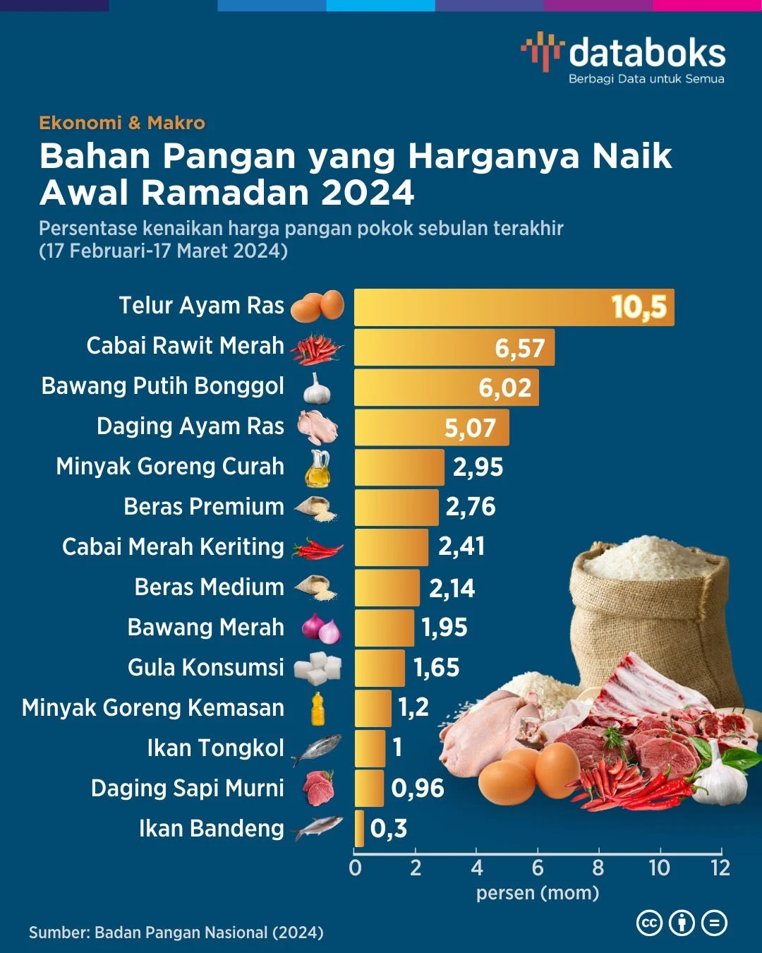 Kenaikan Harga Pangan Menjelang Idul Adha Disebabkan Lonjakan Permintaan
