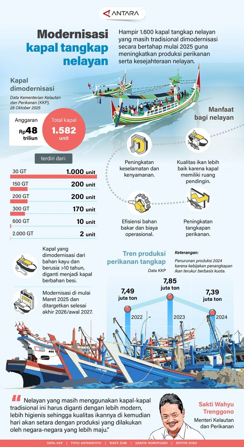 KKP Targetkan Modernisasi 50 Kapal Perikanan pada 2026