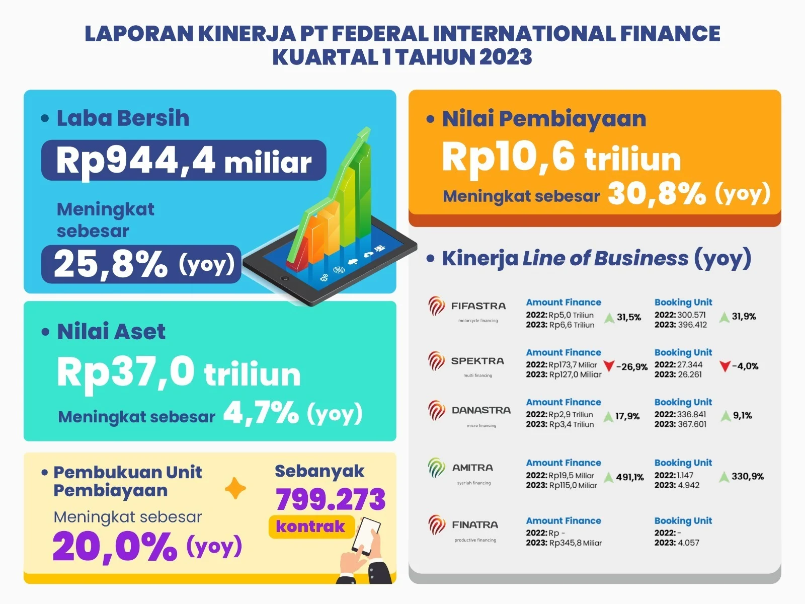 KPIG Naik 55,8% dengan Laba Bersih Rp94,6 Miliar pada Kuartal I 2026