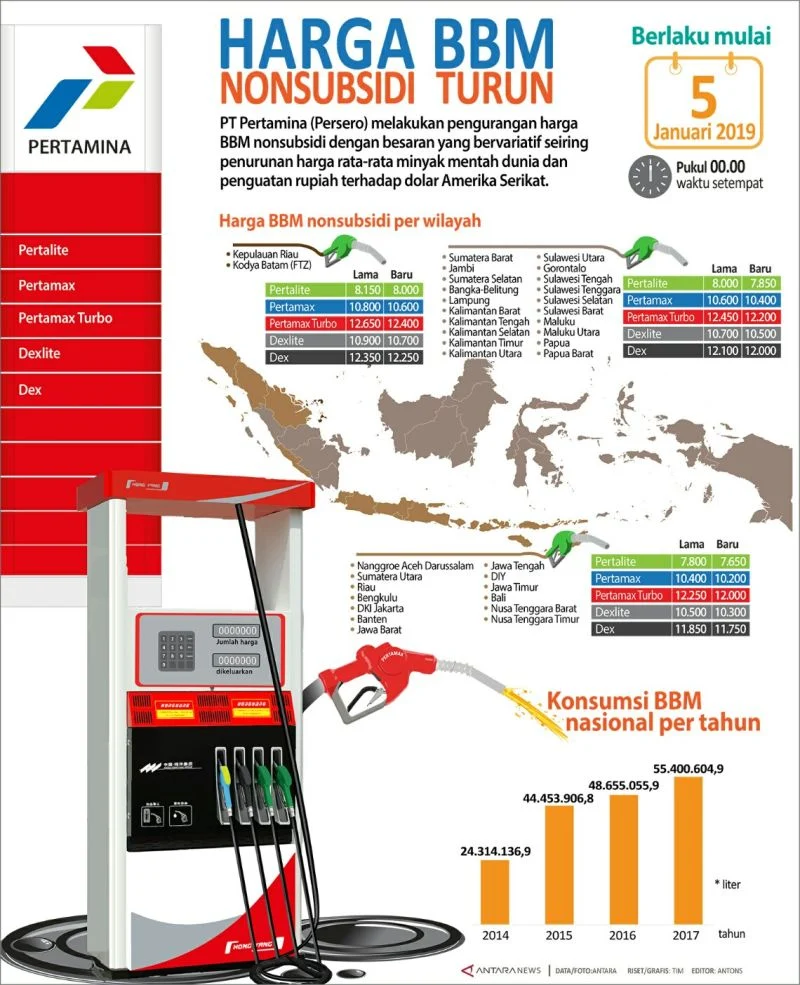 Mekanisme Pasar Memaksa SPBU Swasta Naikkan Harga BBM Nonsubsidi