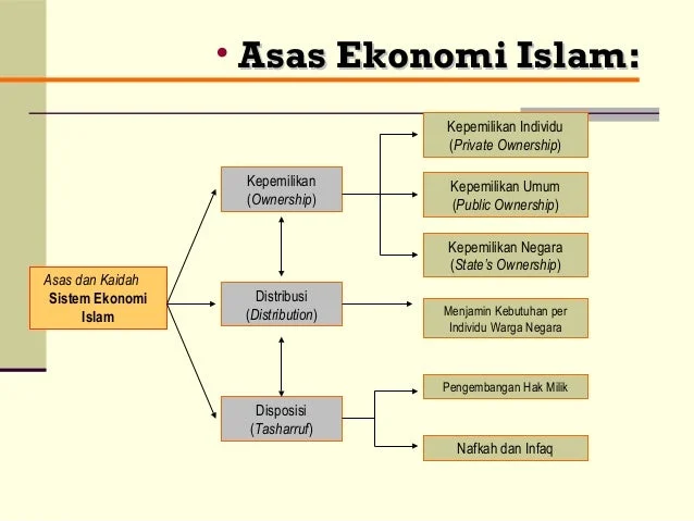 Mengenal Konsep ‘Pemerataan’ Ekonomi dalam Islam
