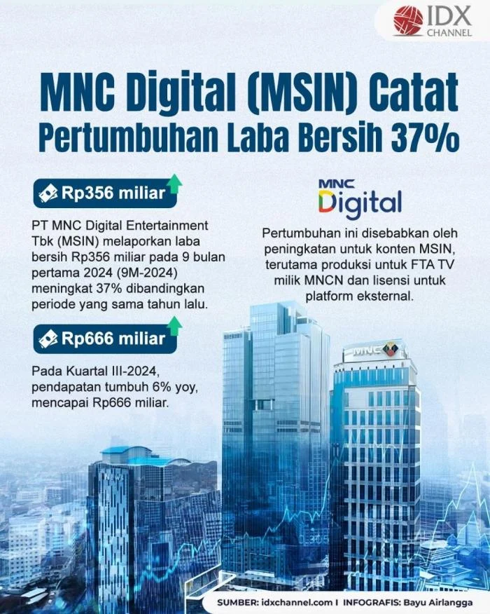 MPMX Catat Laba Bersih Rp173 Miliar pada Kuartal I, Naik 8 Persen