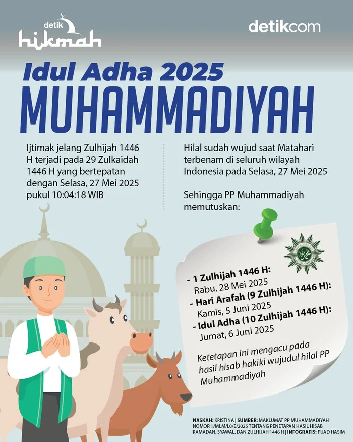 Muhammadiyah Ingatkan Idul Adha Tak Hanya Sekadar Ritual, Tapi Momentum Menambah Ketakwaan