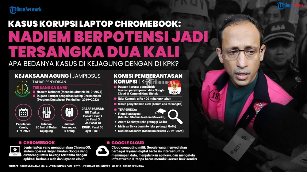 Nadiem Soroti Ancaman Hukuman 27 Tahun dan Ganti Rugi Rp 5,6 Triliun dalam Kasus Chromebook