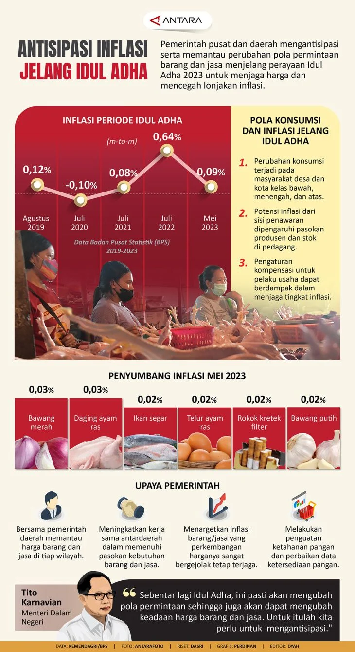 Pangkalpinang Intensifkan Upaya Pengendalian Inflasi Jelang Idul Adha