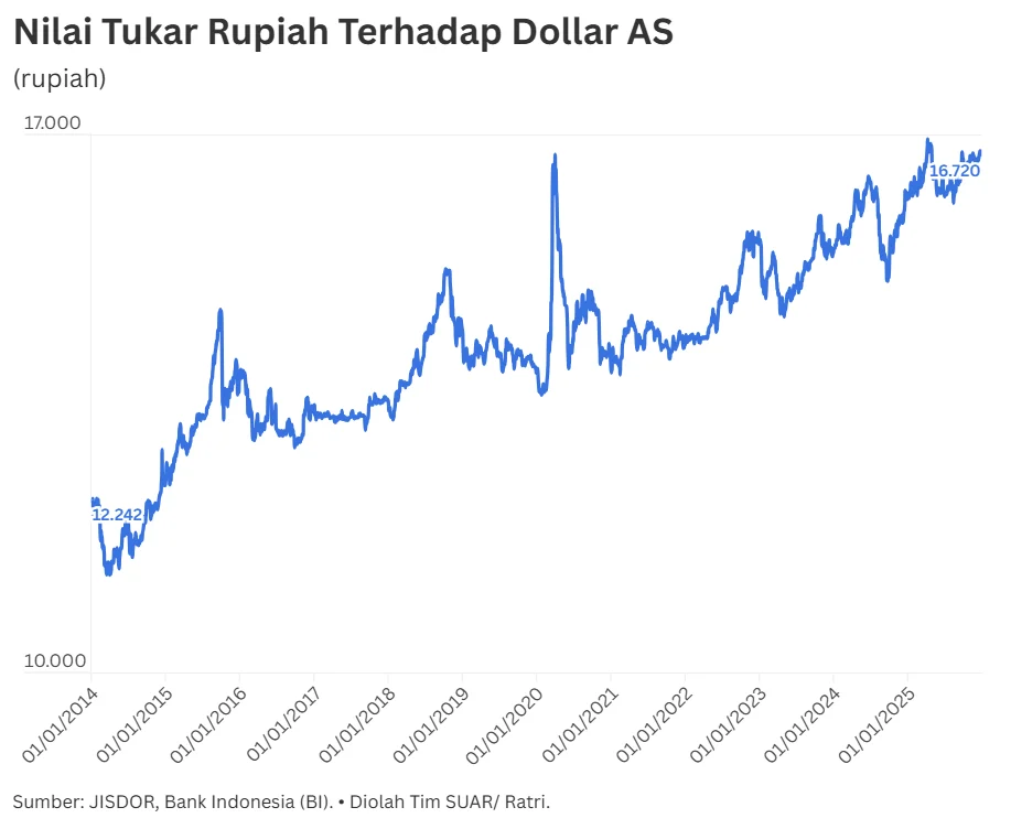 Pelemahan Rupiah Saat Ini Hanya Musiman, BI Optimis Rupiah Kuat Lagi di Juli 2026