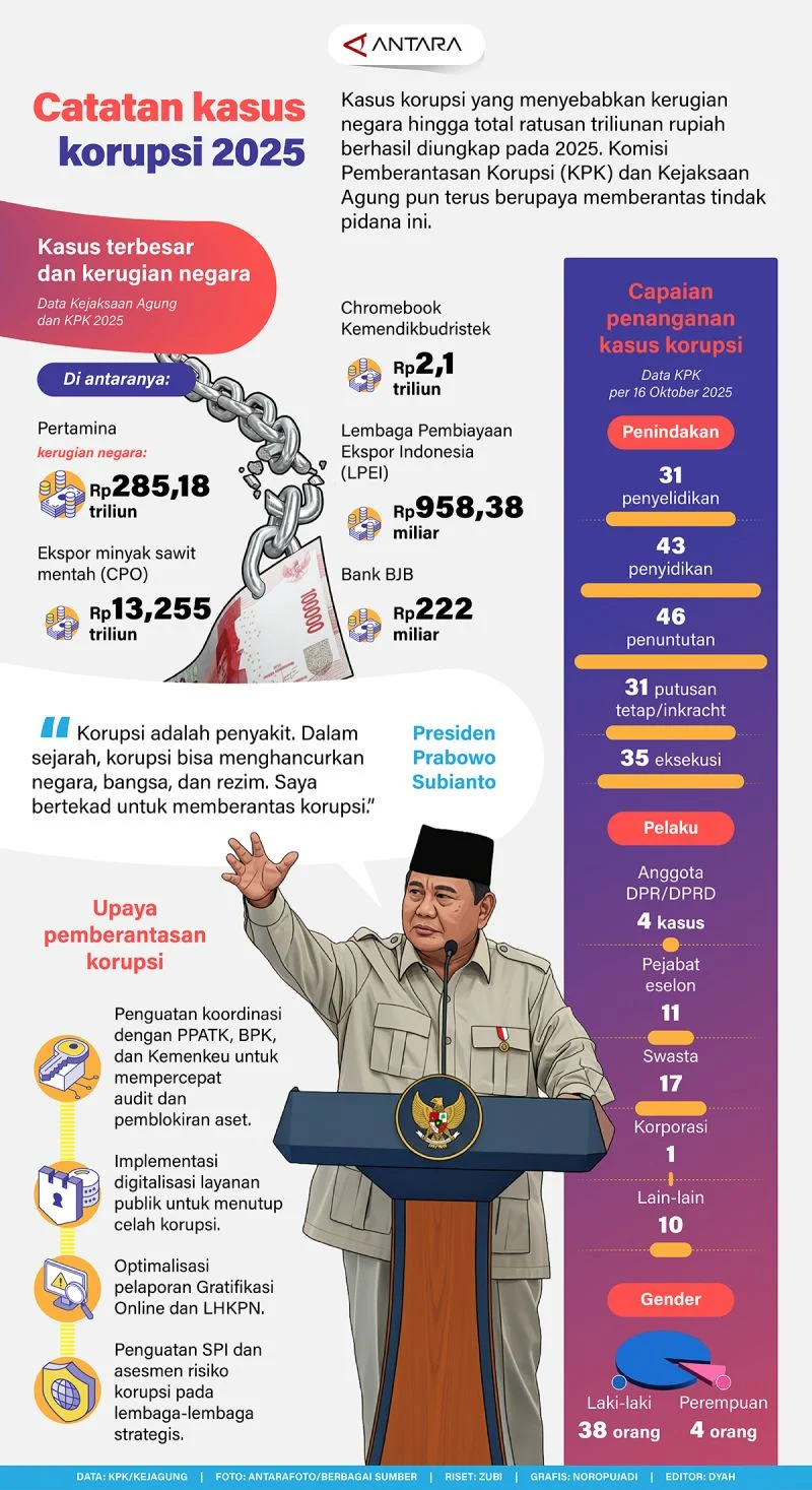 Pembagian Sembako Hari Buruh 2026 Dinilai Berpotensi Korupsi oleh ICW