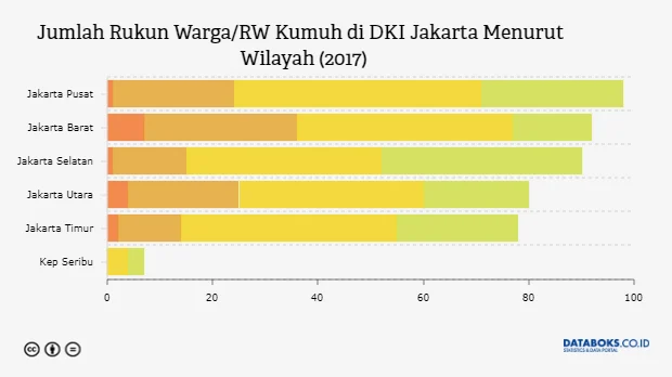 Pemprov DKI Jakarta Klaim Penurunan Jumlah RW Kumuh di Ibukota