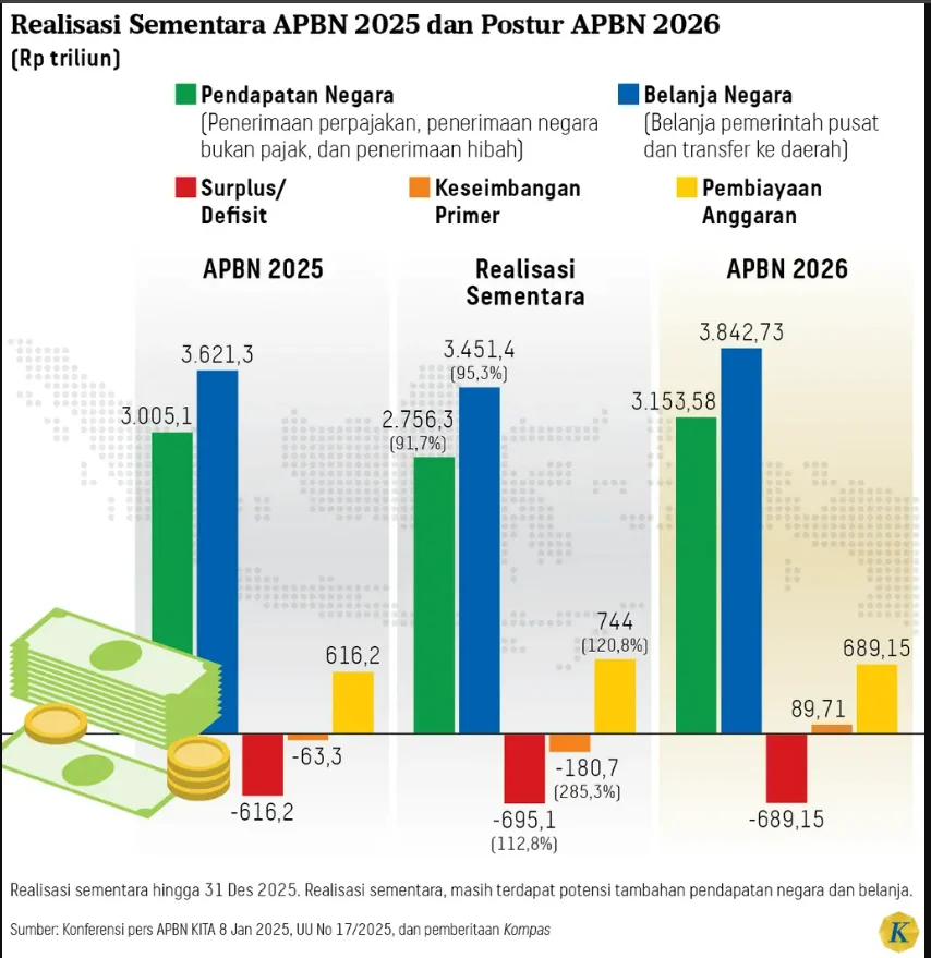 Penerimaan Pajak April 2026 Capai Rp646,3 Triliun, Naik 16 Persen