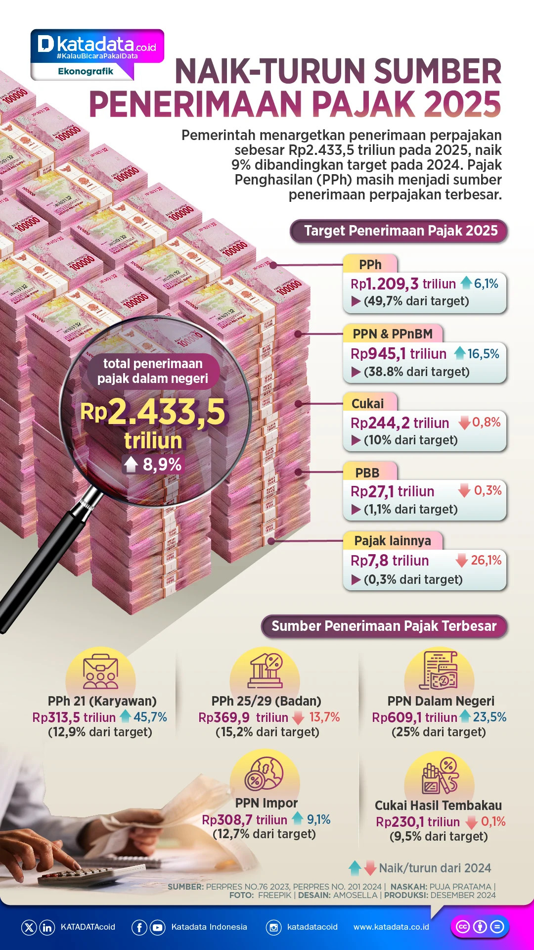 Penerimaan Pajak Naik 16% Capai Rp 646,3 Triliun, Menkeu Bongkar Tuduhan Ekonomi Melambat