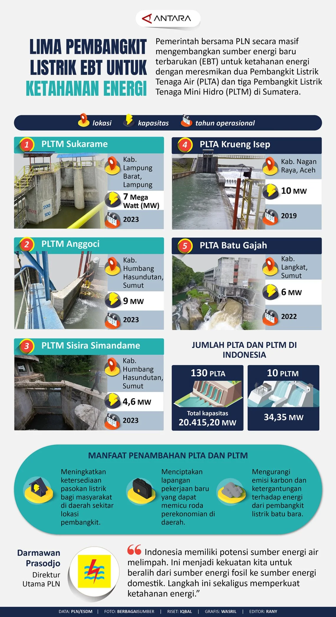 Pengusaha Listrik Siap Perkuat Ketahanan Energi dan Pangan melalui Proyek PLTA