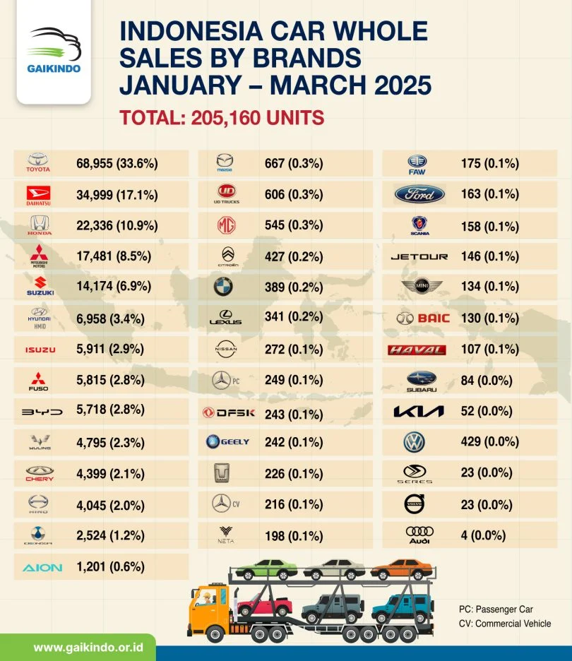Penjualan Mobil di Indonesia Meningkat 55% pada April 2026, Ungkap Gaikindo