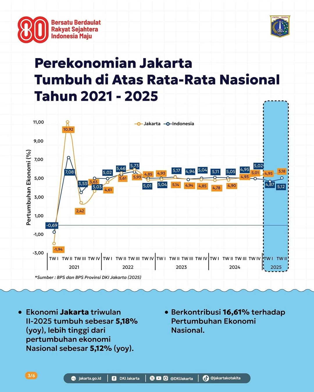 Pertumbuhan Ekonomi Jakarta Tumbuh Kuat di Tahun Terbaru