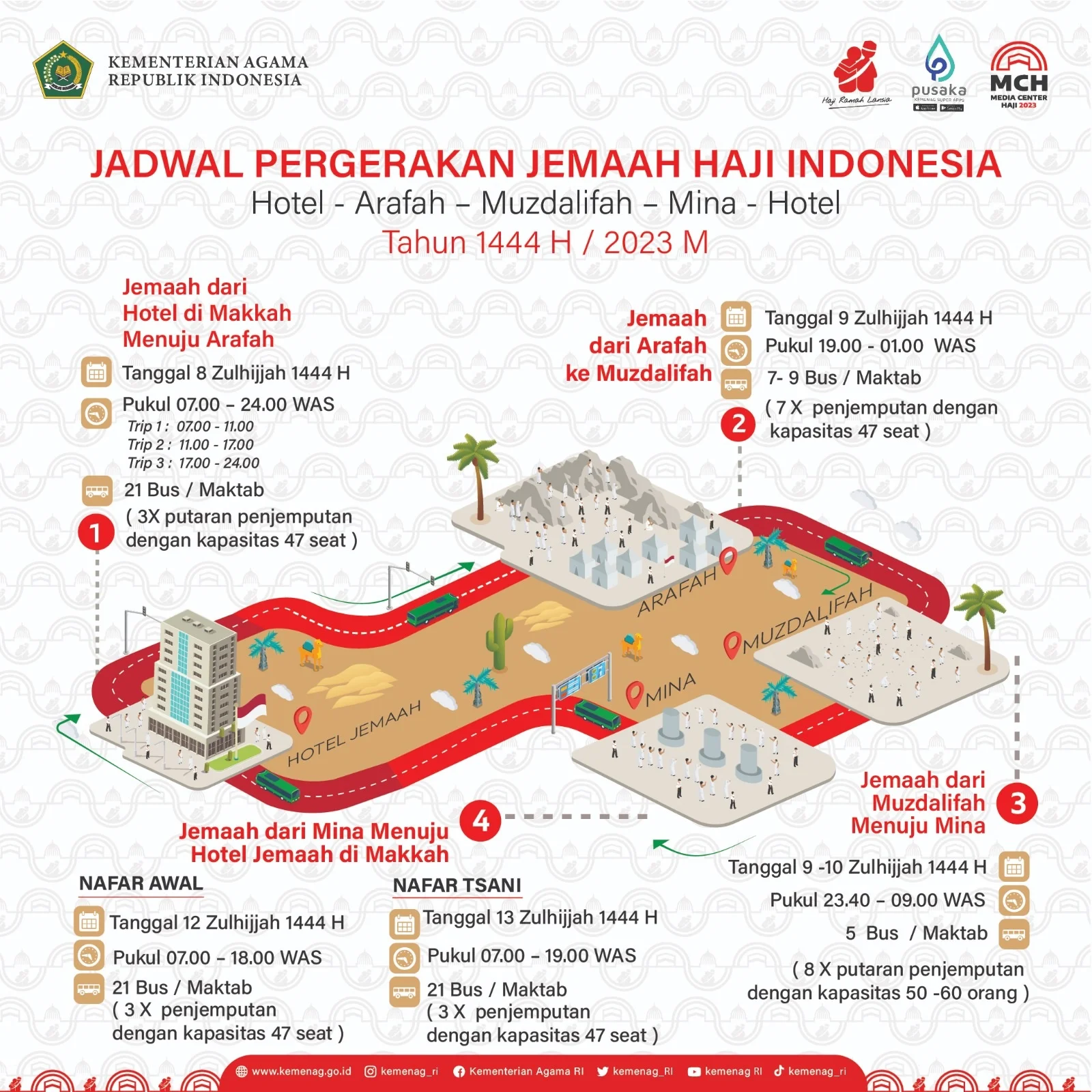 PPIH Pastikan Kesiapan Infrastruktur Armuzna Rampung H-5 Menjelang Puncak Haji