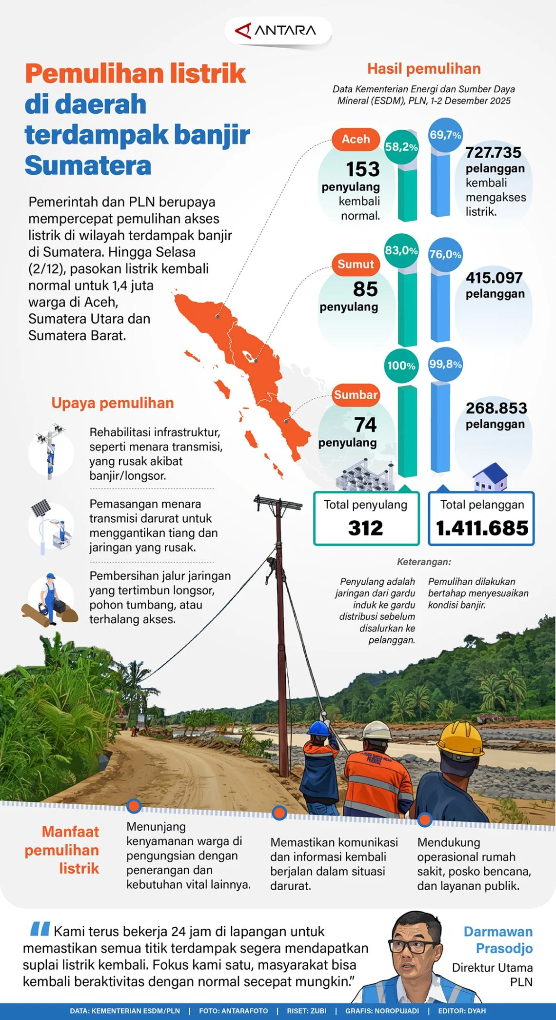 Progres Pemulihan Listrik di Sumatera, 8,3 Juta Pelanggan Kembali Nikmati Pasokan