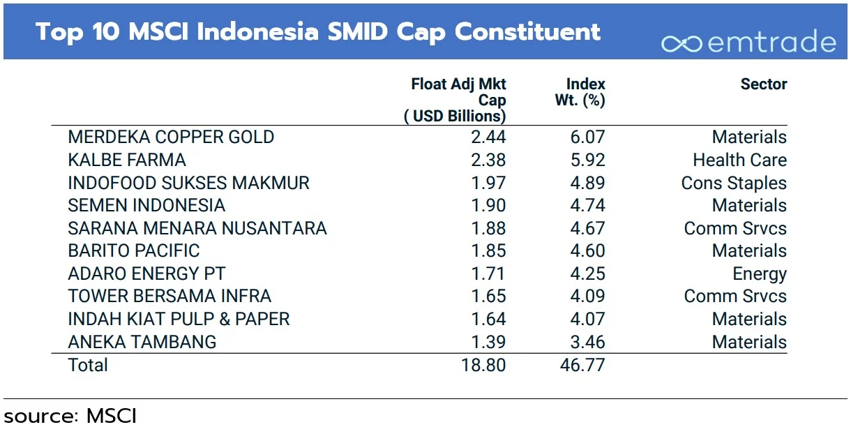 Saham ANTAM Keluar dari Small Cap MSCI, Manajemen Tegaskan Fundamental Tetap Solid