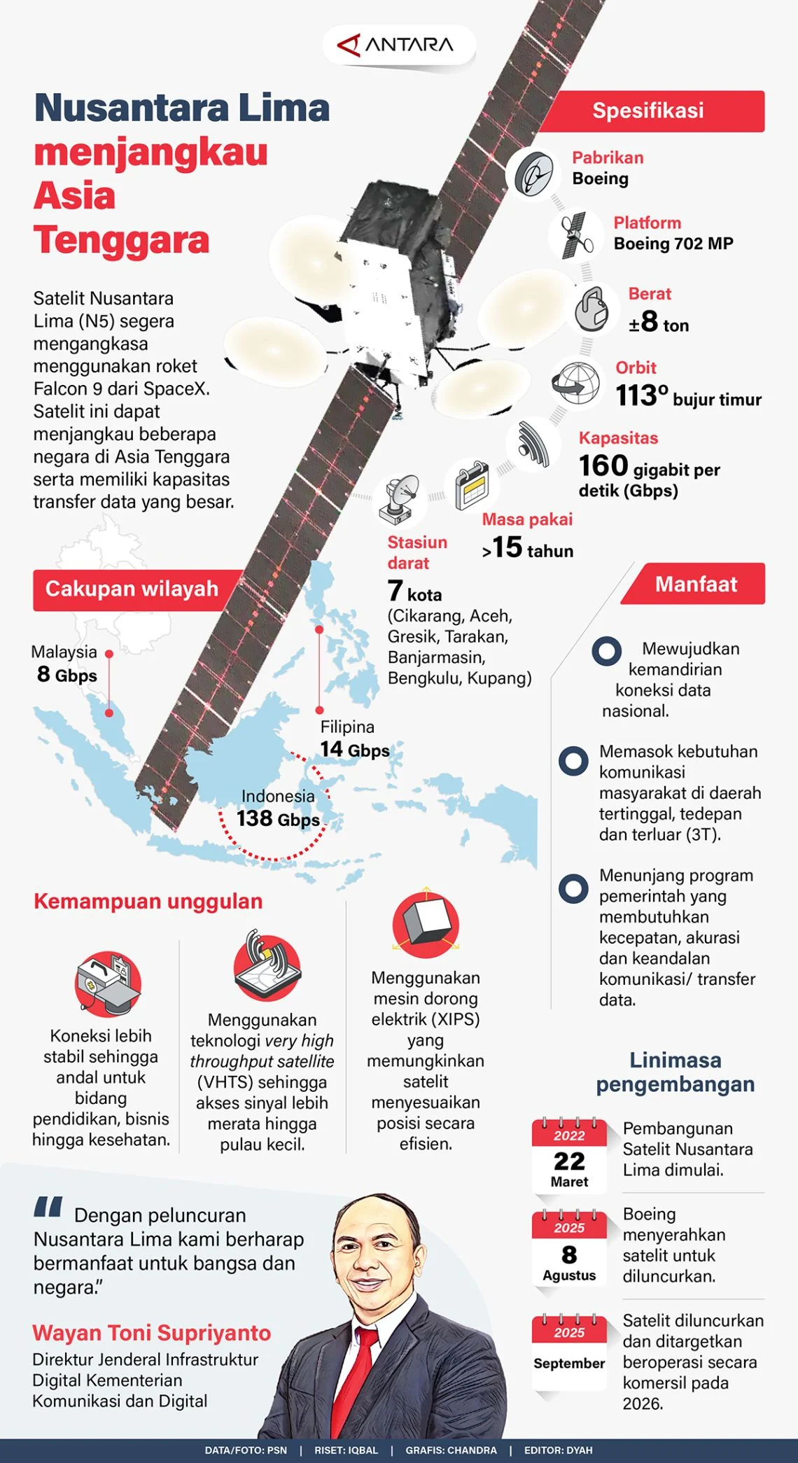 Satelit Nusantara Lima Beroperasi, Mempercepat Pemerataan Internet di Indonesia