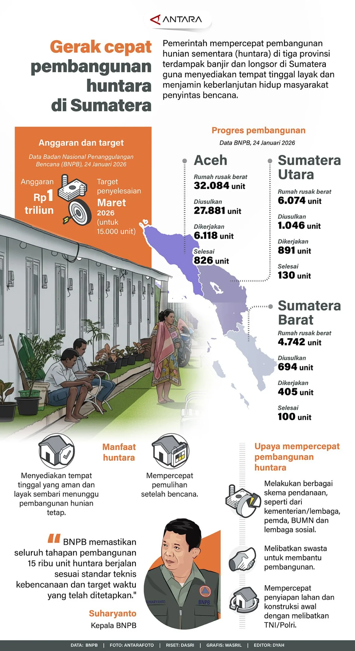 Satgas PRR Selesaikan Pembangunan Huntara di Sumatera Utara dan Sumatera Barat