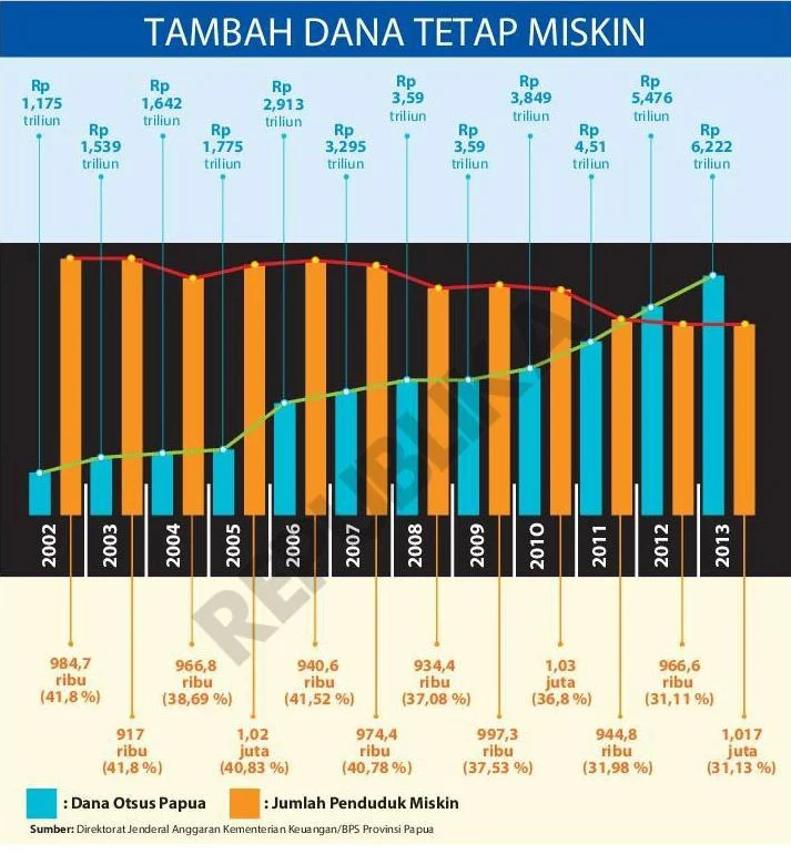 Sektor Keamanan Jadi Masalah Terbesar di Papua, Analisis UNAS Dorong Pemerintah Evaluasi Dana Otsus