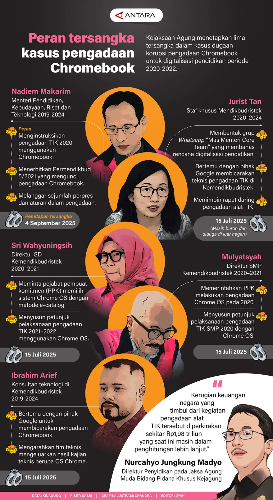 Seminggu Jelang Putusan, Ibam Ngaku Perbanyak Tahajud Berharap Divonis Bebas dari Jeratan Kasus Chromebook