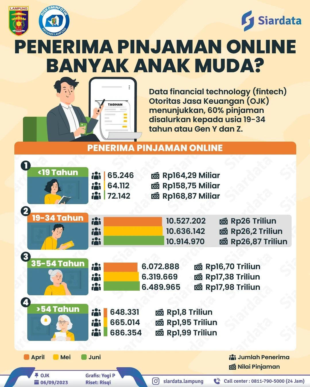 Utang Pinjaman Online Mencapai Rp 101,3 Triliun, Naik 26,25% pada Maret 2026, Catatan OJK