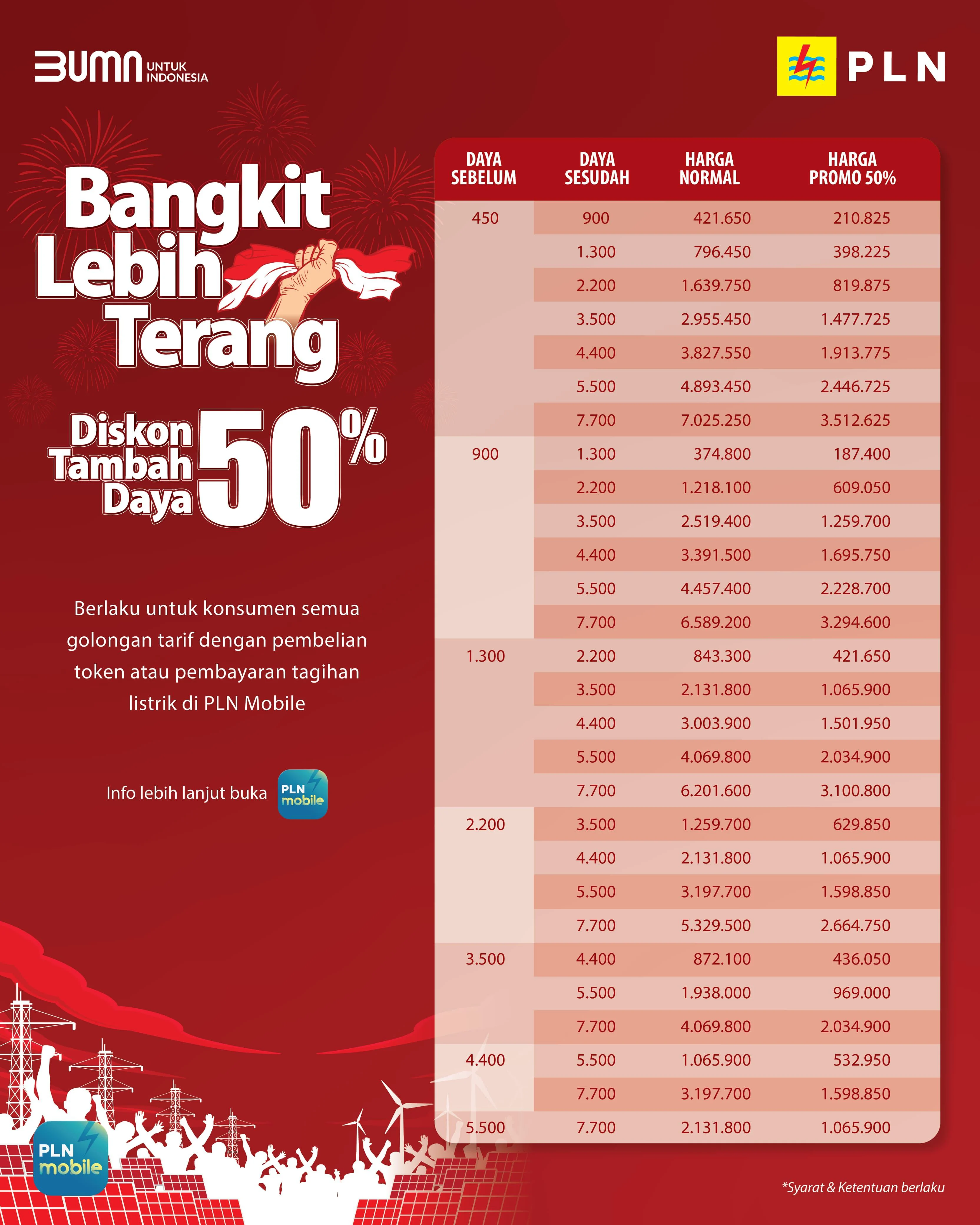 1.067 Pelanggan di Tanah Papua Manfaatkan Diskon Tambah Daya PLN