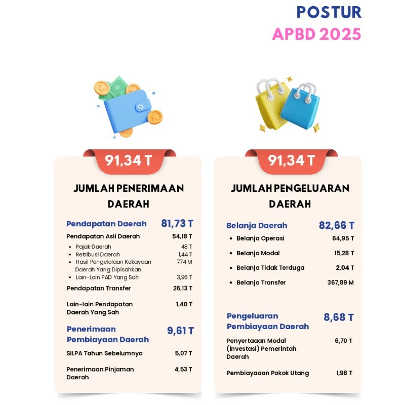 APBD 2025, PAD DKI Jakarta capai Rp51,22 triliun