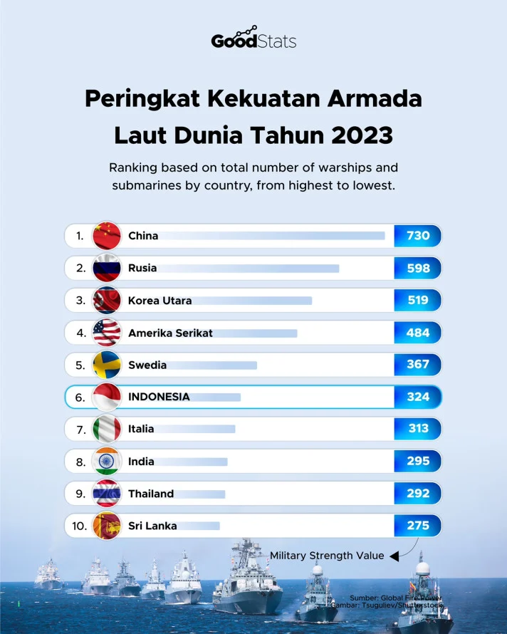 Armada Laut yang Kuat Disebut Berawal dari Ekonomi yang Kuat